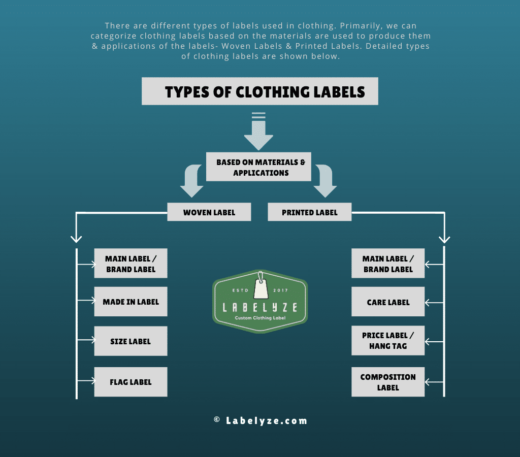 Types of Clothing Labels - Categorized chart by labelyze